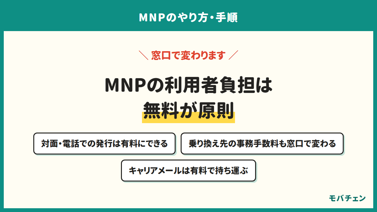 MNPの利用者負担は無料が原則。ただし対面や電話で予約番号を発行する場合は有料にできる。乗り換え先の事務手数料も窓口で変わり、キャリアメールは有料で持ち運ぶ