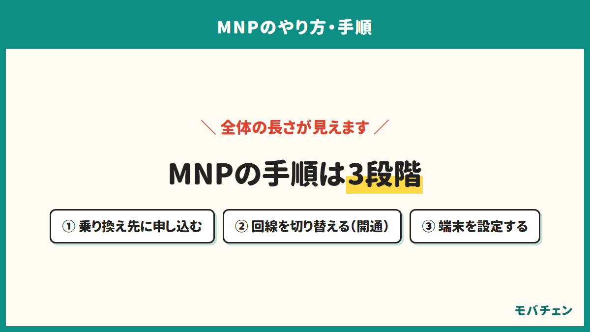 MNPの手順は3段階。①乗り換え先に申し込む、②回線を切り替える（開通）、③端末を設定する