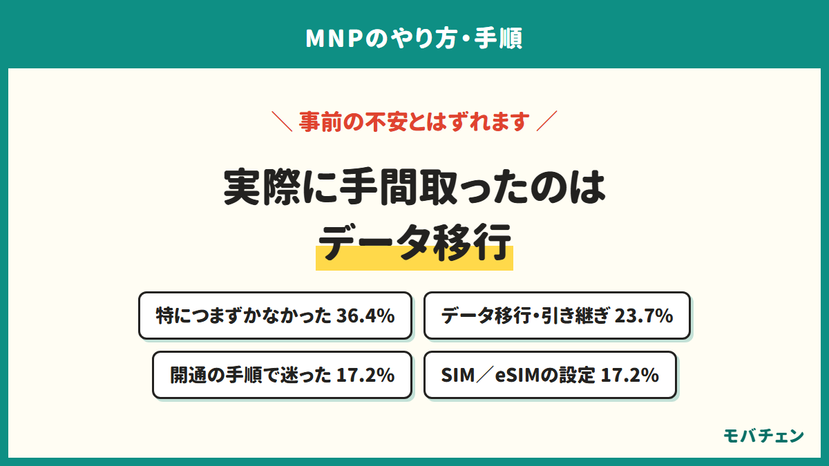MNPで実際につまずいた工程は、特につまずかなかった36.4%、データ移行・引き継ぎ23.7%、開通の手順で迷った17.2%、SIMやeSIMの設定17.2%。事前の不安1位だった不通は上位に入っていない