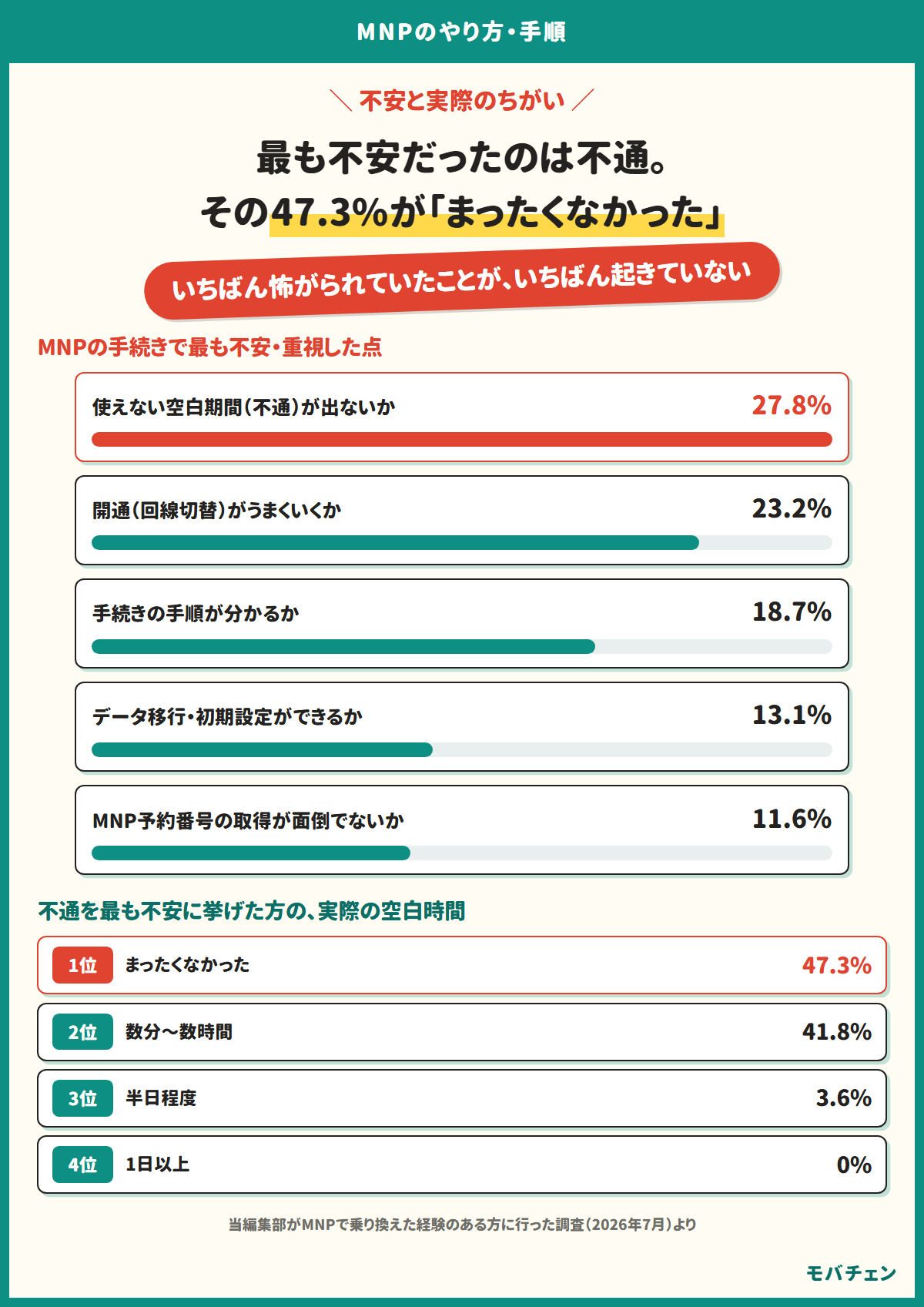 MNPで最も不安だったのは不通の空白時間で27.8%。開通がうまくいくか23.2%、手順が分かるか18.7%、データ移行・初期設定13.1%、予約番号の取得11.6%と続く。不通を最も不安に挙げた方の実際の空白時間は、まったくなかった47.3%、数分〜数時間41.8%、半日程度3.6%、1日以上0%