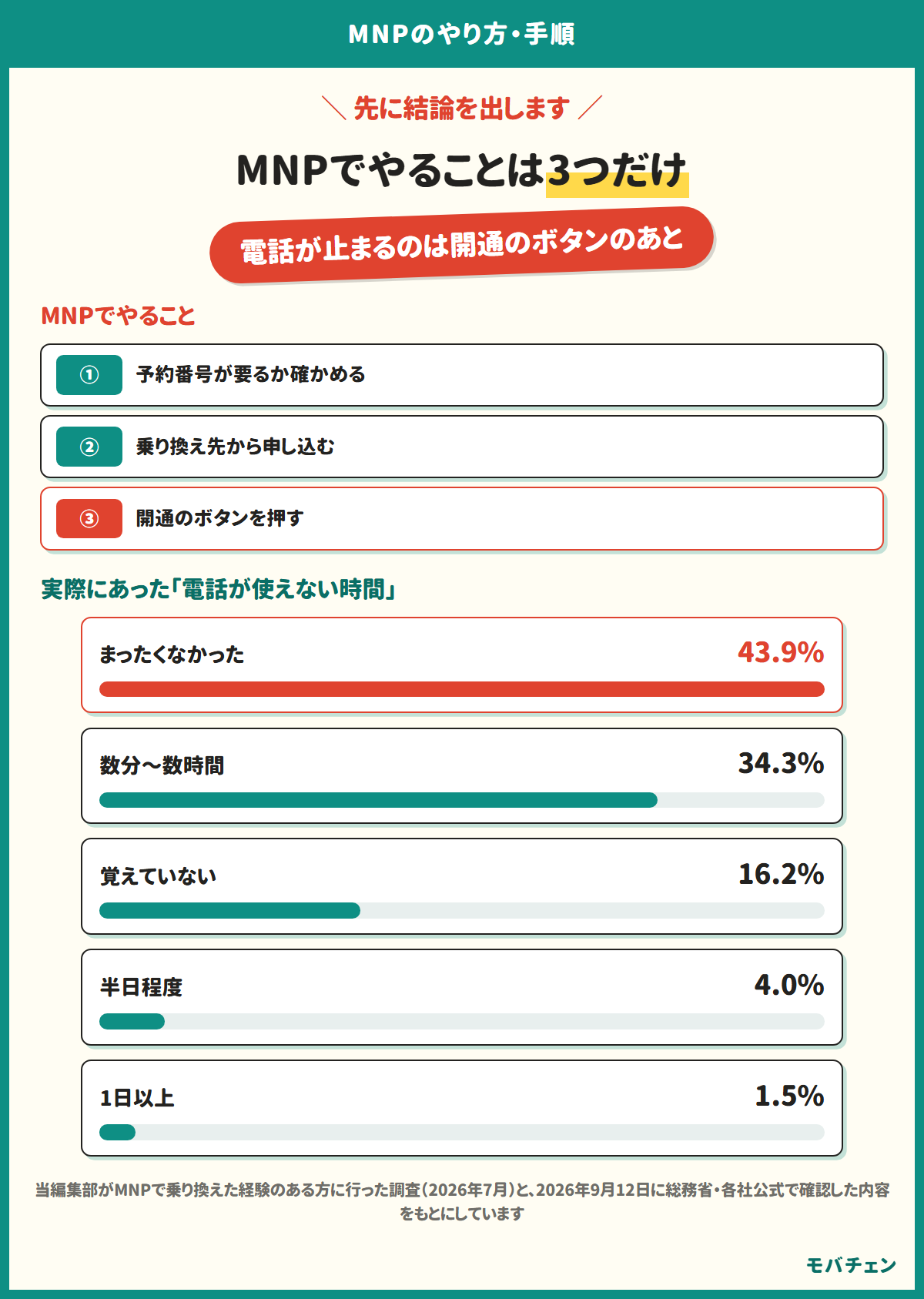 MNPでやることは3つだけ。①予約番号が要るか確かめる、②乗り換え先から申し込む、③開通のボタンを押す。電話が止まるのは開通のボタンのあと。実際にあった電話が使えない時間は、まったくなかった43.9%、数分〜数時間34.3%、覚えていない16.2%、半日程度4.0%、1日以上1.5%