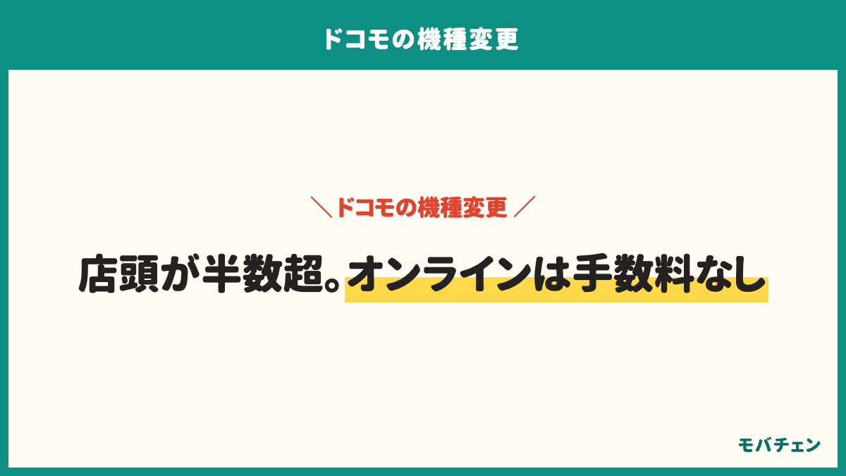 ドコモの機種変更をした場所は、ドコモショップ店頭が56%、ドコモオンラインショップが33%、家電量販店が8%。店頭が半数超だがオンラインは手数料なし。設定を自分でできるならオンライン