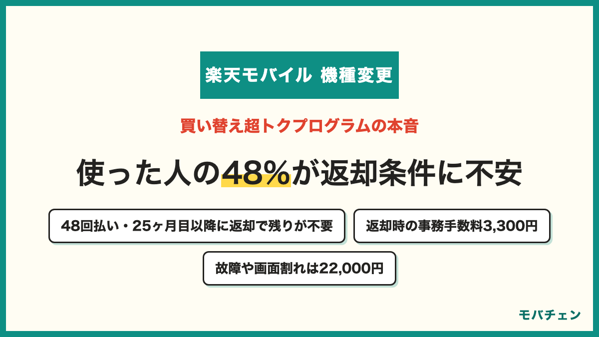 楽天モバイル買い替え超トクプログラムの仕組みと納得度 48回払いで25ヶ月目以降に返却すると残り最大24回分が不要 返却時の事務手数料3,300円 故障時22,000円 使った人は納得48%と返却条件に不安48%