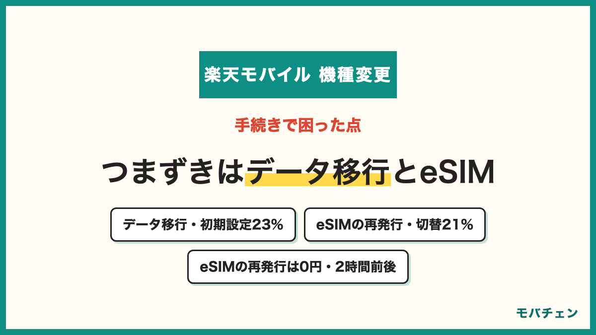 楽天モバイルの機種変更で困った点 特に問題なくスムーズ50% データ移行や初期設定でつまずいた23% eSIMの再発行や切替が分かりにくかった21% 開通に時間がかかった12%