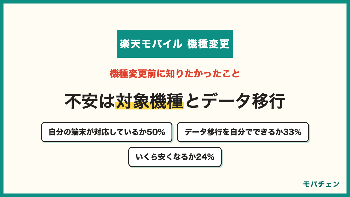 楽天モバイルの機種変更前に知りたかったこと 対象機種や自分の端末が対応しているか50% データ移行を自分でできるか33% 料金24% 手続きの手順と時間12%