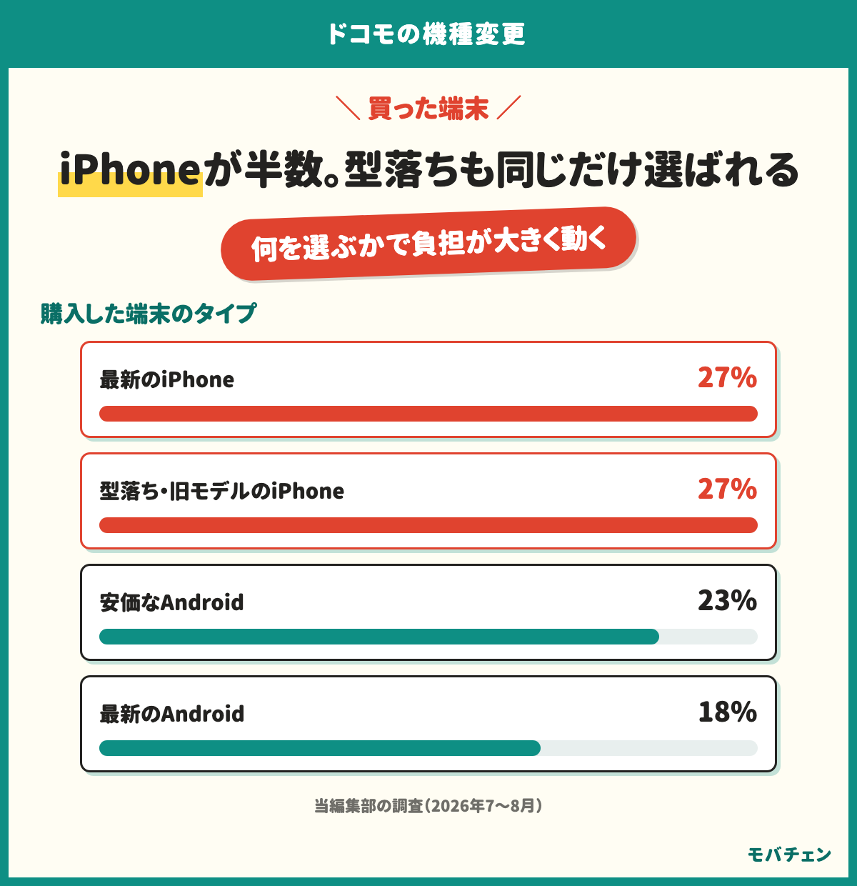 ドコモの機種変更で購入した端末は、最新のiPhoneが27%、型落ち・旧モデルのiPhoneが27%、安価なAndroidが23%、最新のAndroidが18%。iPhoneが半数で型落ちも同じだけ選ばれる