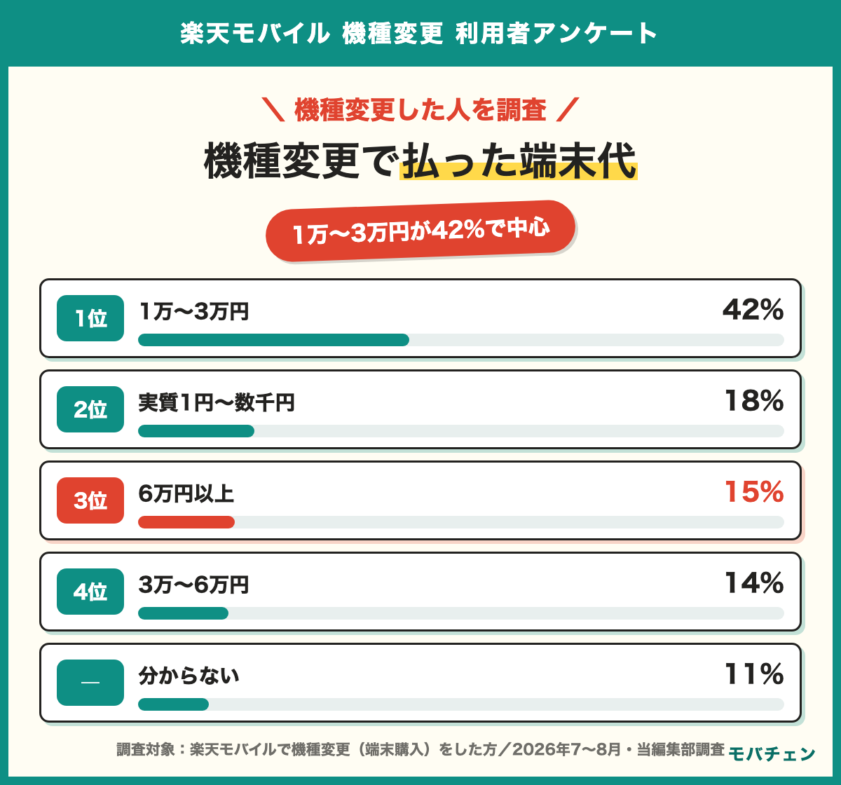 楽天モバイルの機種変更にかかった端末代の持ち出し 1万から3万円42% 実質1円から数千円18% 6万円以上15% 3万から6万円14% 分からない11%