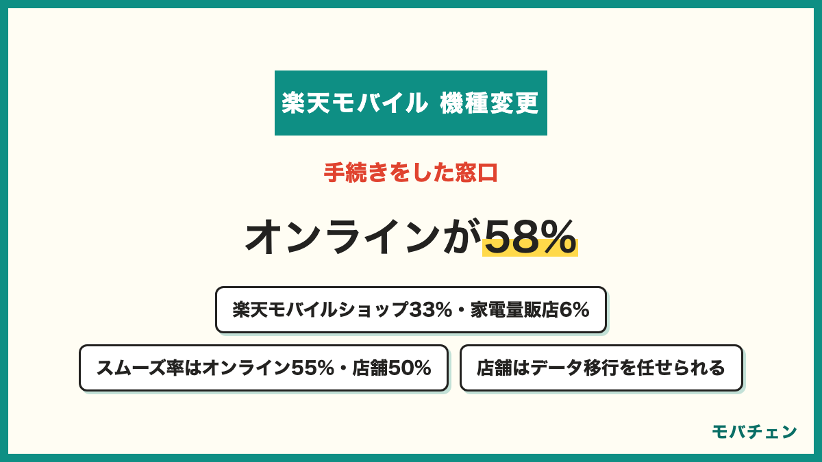楽天モバイルの機種変更の手続き先 公式サイトやアプリのオンライン58% 楽天モバイルショップ33% 家電量販店6% スムーズだった割合はオンライン55%と店舗50%