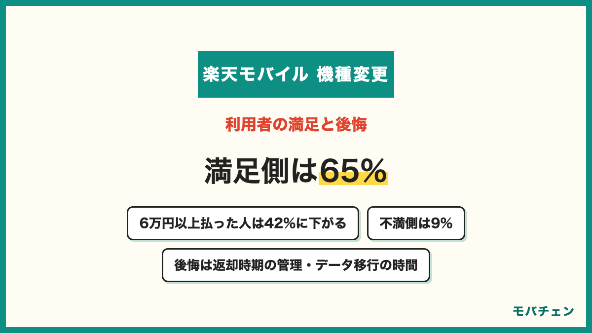 楽天モバイルの機種変更の満足度 満足側65% どちらとも言えない26% 不満側9% 6万円以上払った人は満足側42% 後悔は返却時期の管理とデータ移行の時間と特典の少なさ