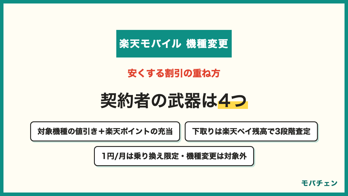 楽天モバイルの機種変更を安くする割引の重ね方 端末値引きと楽天ポイント充当 下取りは楽天ペイ残高で3段階査定 機種変更向けの特典は乗り換えより少ない