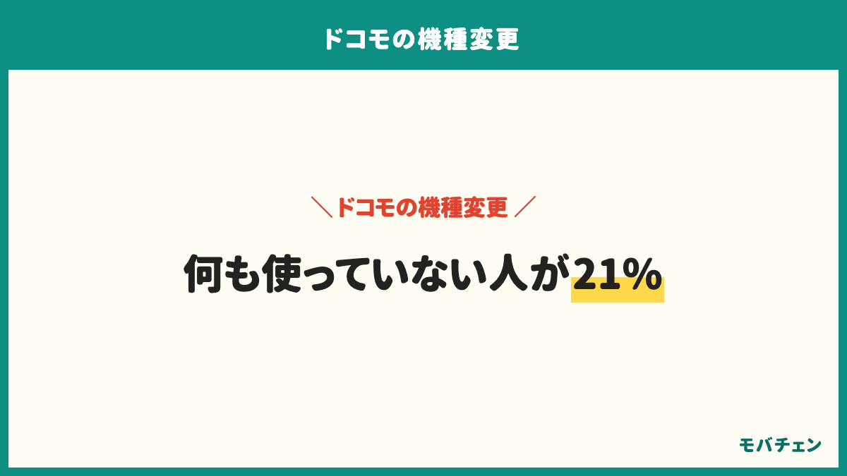 ドコモの機種変更を安くする方法を21%が何も使っていない。dポイントでの充当が32%、特に使っていないが21%、下取りプログラムが21%、型落ちの機種を選んだが19%、オンラインで買ったが19%