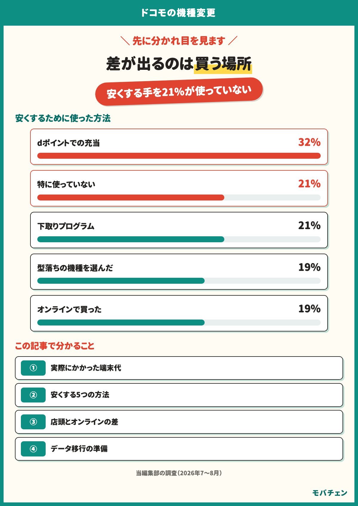 ドコモの機種変更で差が出るのは買う場所。安くするために使った方法は、dポイントでの充当が32%、特に使っていないが21%、下取りプログラムが21%、型落ちの機種を選んだが19%、オンラインで買ったが19%。安くする手を21%が使っていない
