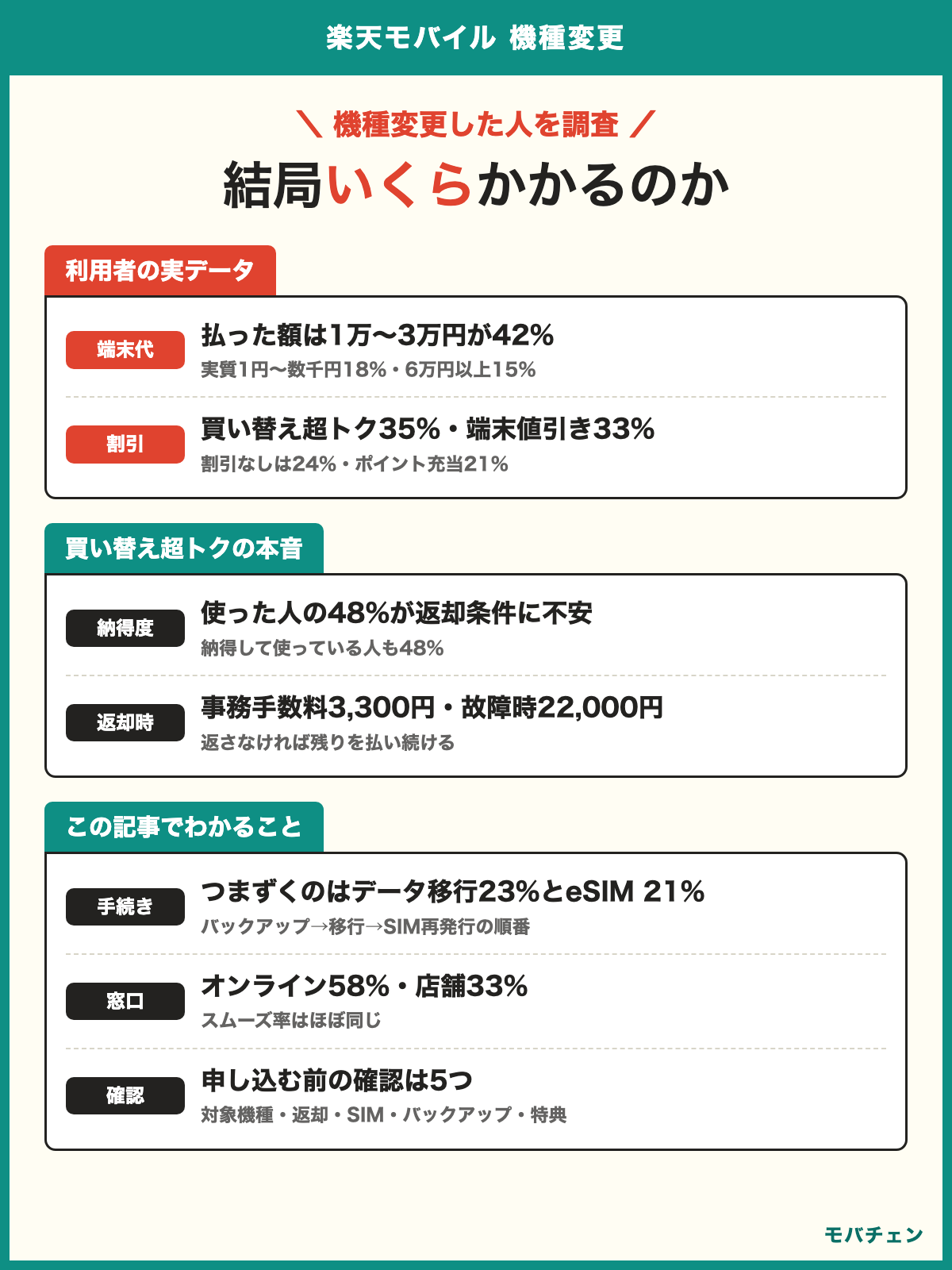 楽天モバイル 機種変更 利用者調査 払った端末代は1万から3万円が42% 買い替え超トク利用者の48%が返却条件に不安 つまずきはデータ移行23%とeSIM切替21%
