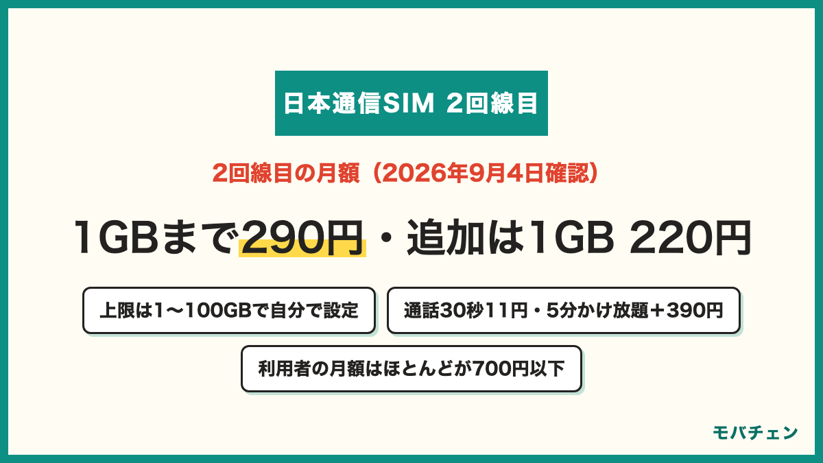 日本通信SIMの2回線目の月額 合理的シンプル290プランは1GB 290円で追加は1GBあたり220円 上限は1〜100GBで設定 通話は30秒11円で5分かけ放題は390円 利用者の月額はほとんどが700円以下 2026年9月4日確認