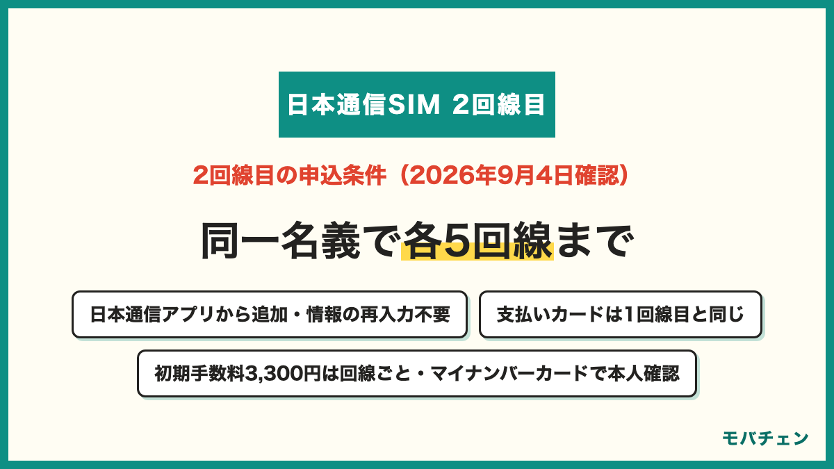 日本通信SIMの2回線目の申込条件 同一名義で音声通話とデータ専用を各5回線まで 日本通信アプリから追加で契約者情報の再入力は不要 支払いクレジットカードは1回線目と同じ 初期手数料3,300円は回線ごと マイナンバーカードで本人確認 2026年9月4日確認