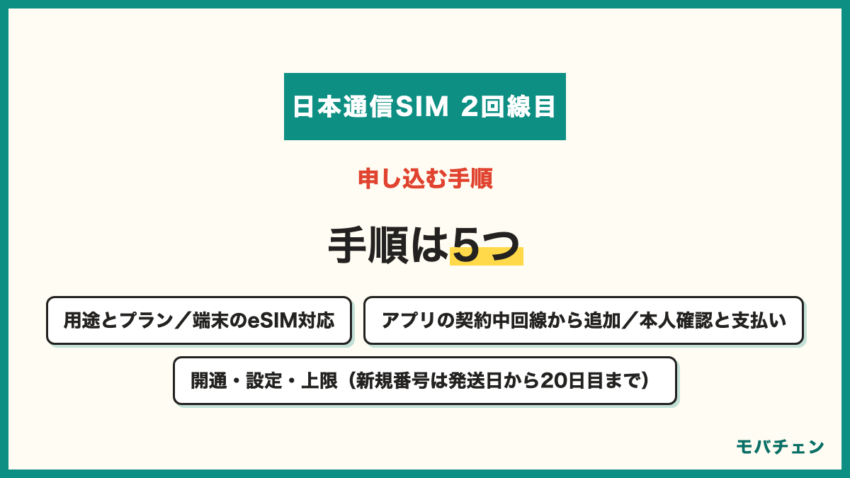 日本通信SIMの2回線目を申し込む手順 用途とプランを決める 端末のSIM種別とeSIM対応を確かめる 日本通信アプリの契約中回線から追加を申し込む マイナンバーカードで本人確認と支払い 開通と設定と上限設定