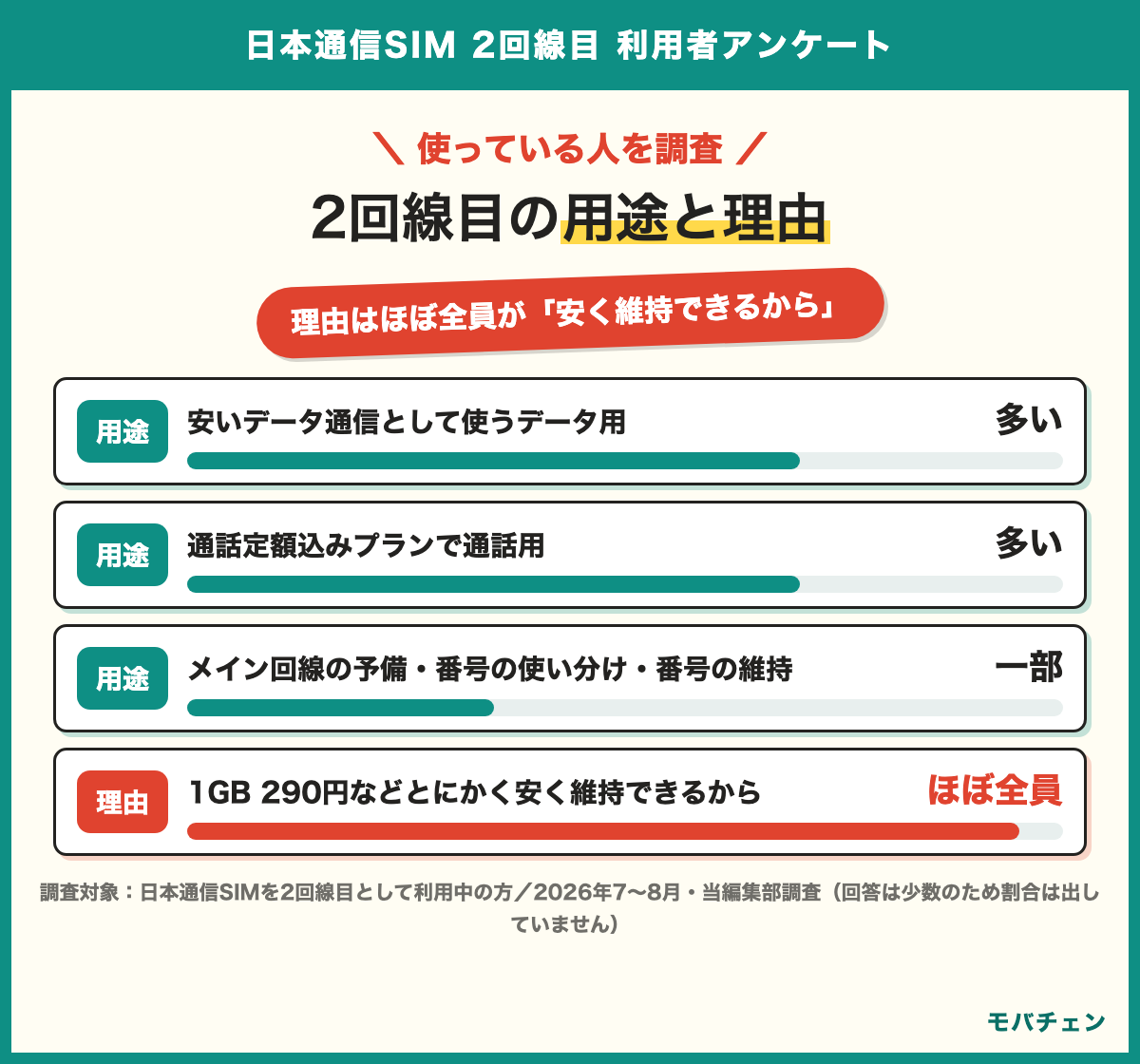 日本通信SIMの2回線目の用途と理由 用途はデータ用と通話用が同じくらいで予備や番号分けや番号の維持が続く 選んだ理由はほぼ全員がとにかく安く維持できるから メイン回線は楽天モバイルと大手が多い 満足はとても満足と満足のみ