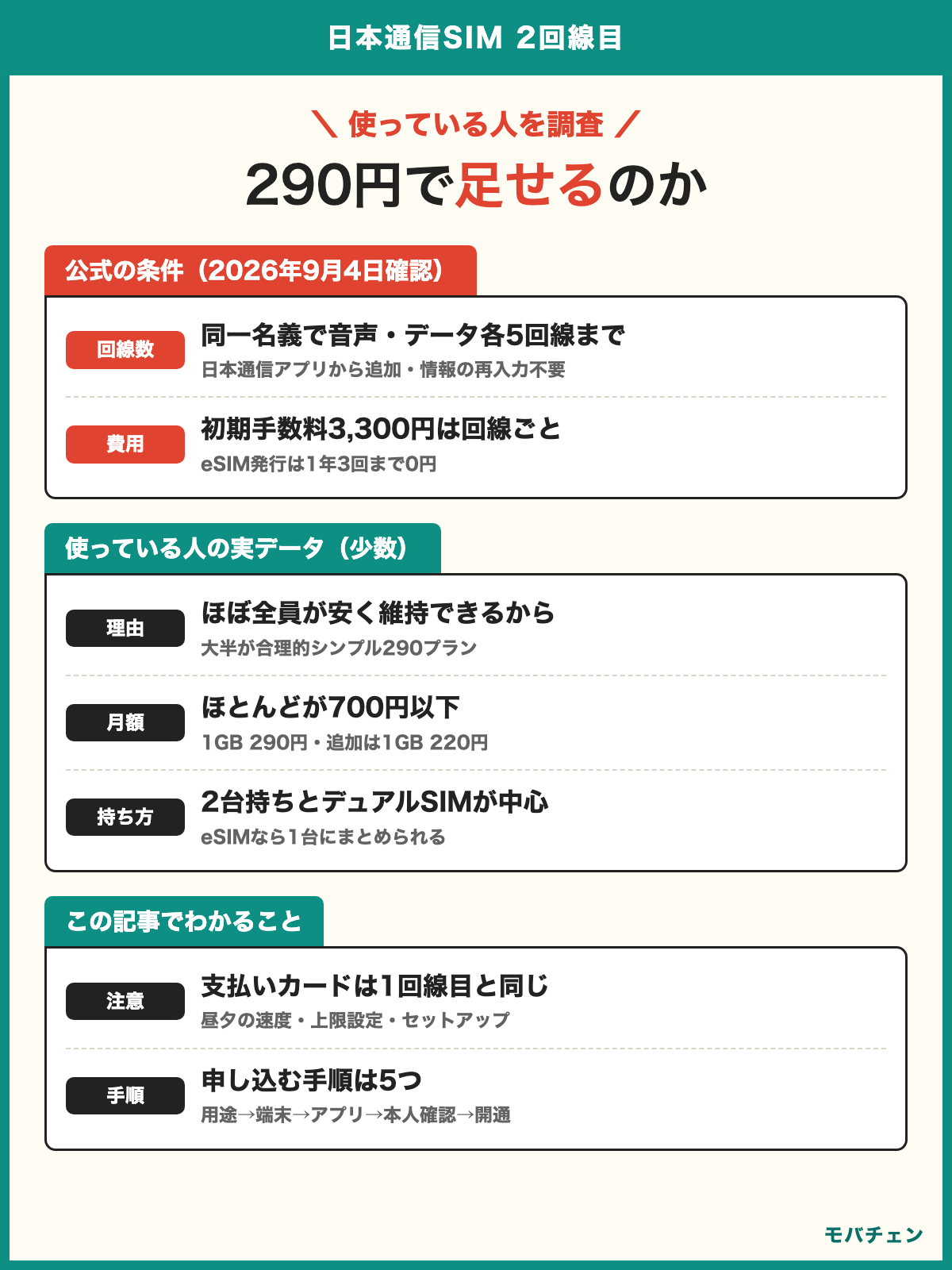 日本通信SIM 2回線目 同一名義で音声とデータ各5回線までアプリから追加 合理的シンプル290プランは1GB 290円で追加は1GB 220円 初期手数料3,300円は回線ごと eSIM発行は1年3回まで0円 用途はデータ用と通話用と予備 持ち方は2台持ちとデュアルSIM