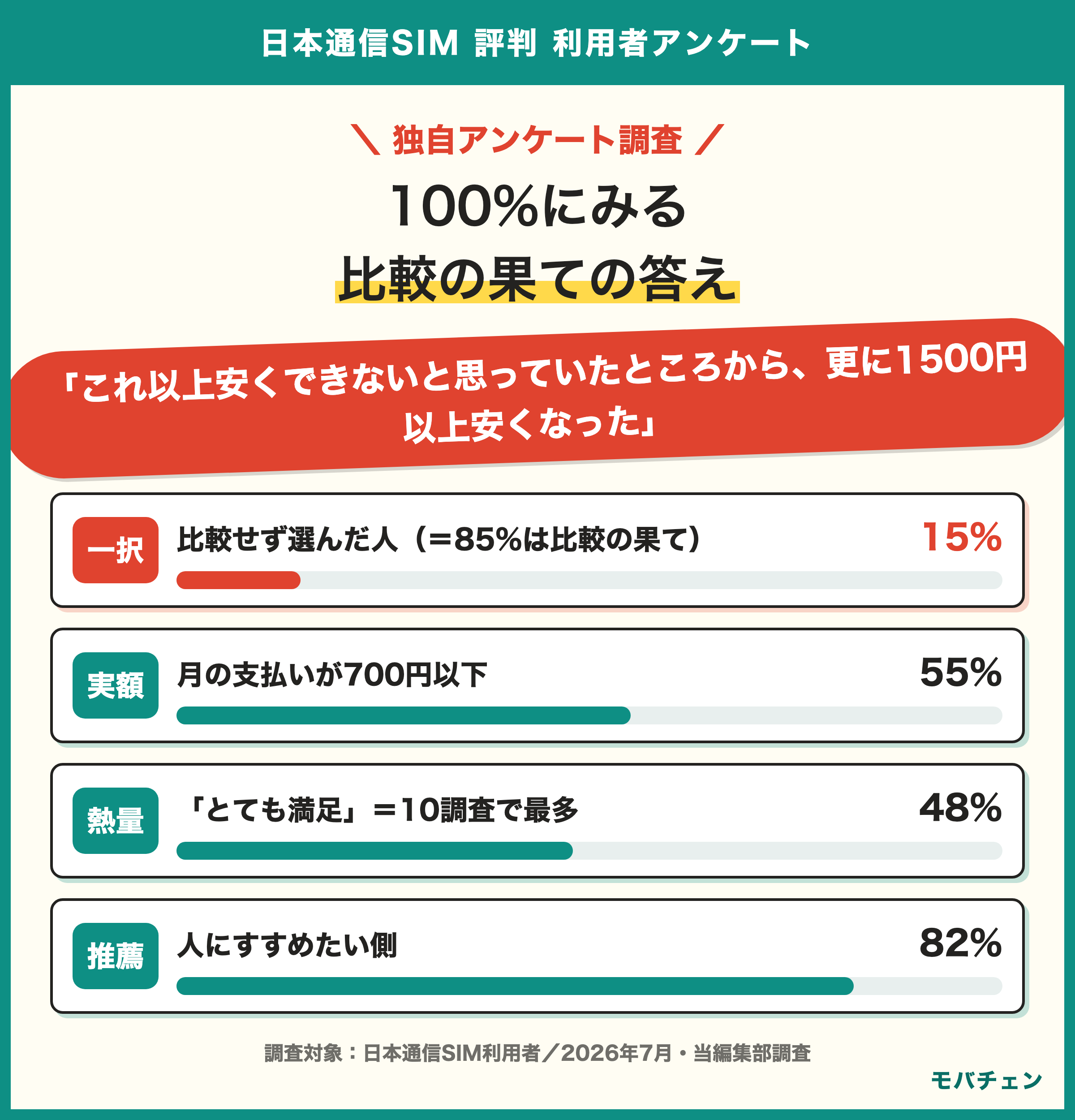 日本通信SIM利用者調査 比較せず選んだ人は15%で最少 月700円以下55% とても満足48%は評判シリーズ最多の熱量