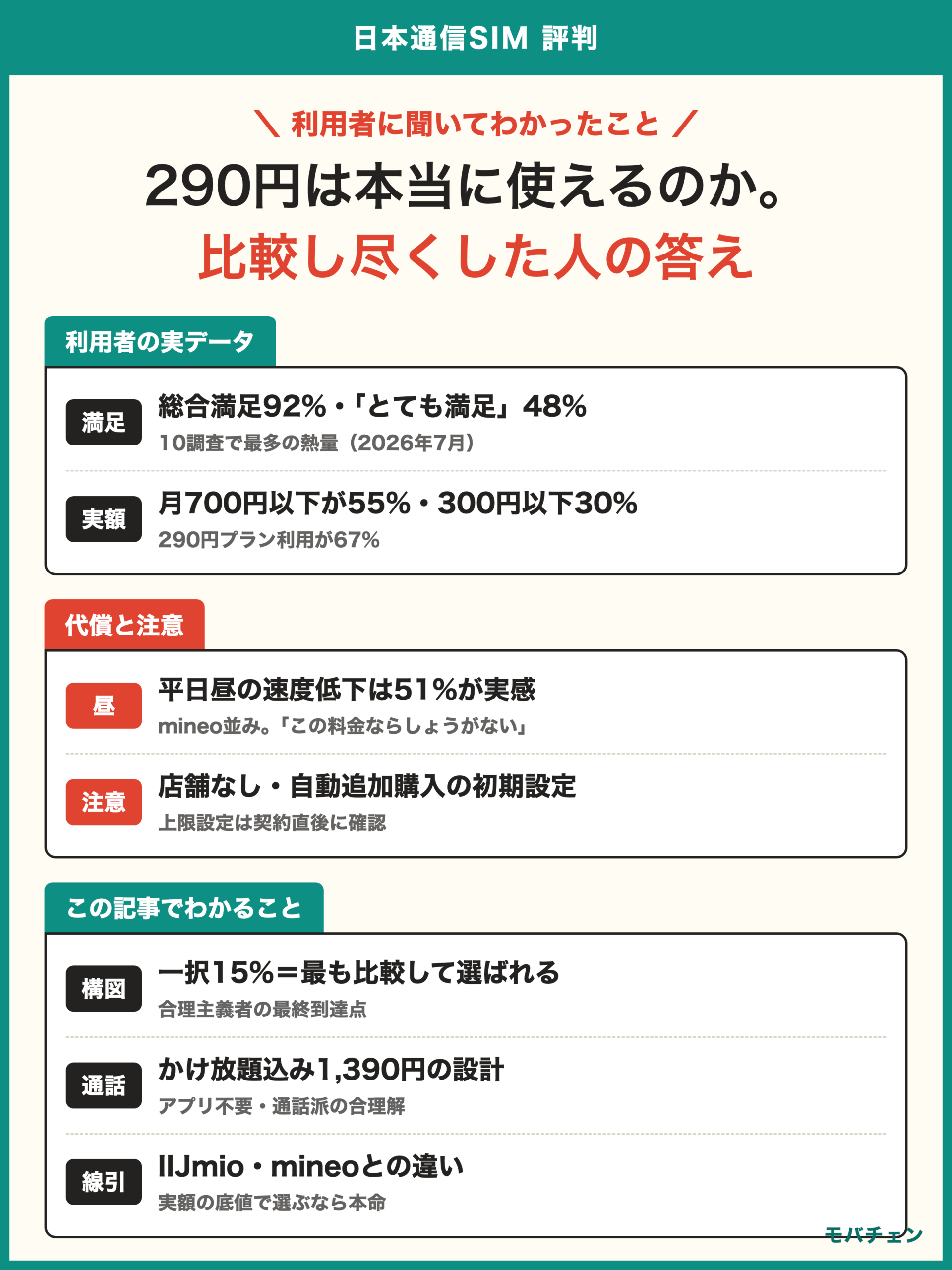 日本通信SIM 評判 利用者調査 総合満足92%でとても満足48%は熱量最多 月700円以下が55% 比較せず選んだ人は15%で最少 合理主義者の最終到達点