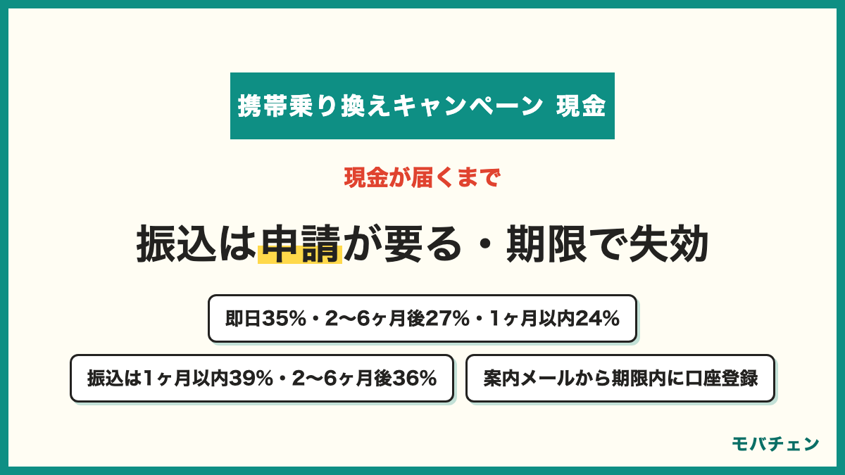 携帯乗り換えキャンペーンの現金が届くまでの期間 即日35% 2〜6ヶ月後27% 1ヶ月以内24% 1週間以内14% 振込の人は1ヶ月以内39%・2〜6ヶ月後36% 開通後の案内メールから期限内に口座登録の申請が必要 期限を過ぎると失効