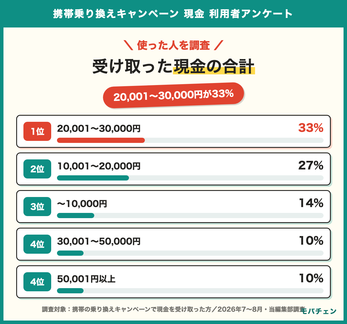 携帯乗り換えキャンペーンで受け取った現金の合計 20,001〜30,000円33% 10,001〜20,000円27% 〜10,000円14% 30,001〜50,000円10% 50,001円以上10% 受け取り方は後日振込57%・その場で手渡し35%・現金書留4%