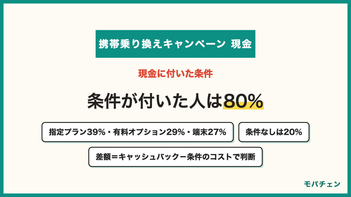 携帯乗り換えキャンペーンの現金に付いた条件 指定プランへの加入39% 有料オプション・サブスクの同時加入29% 対象端末の同時購入27% 特になし20% クレジットカードや電気のセット申込18% 条件のコストを月額に換算してキャッシュバックから引いた差額で判断する
