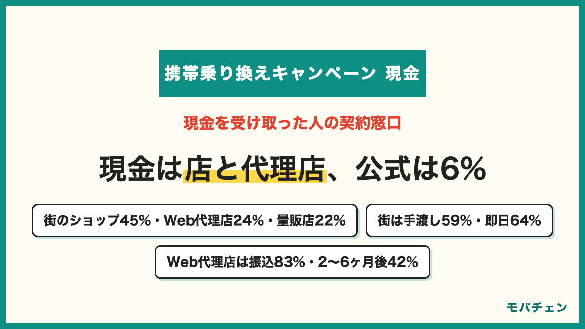 携帯乗り換えキャンペーンで現金を受け取った人の契約窓口 街の携帯ショップ・代理店45% Web代理店24% 家電量販店22% キャリア公式オンラインショップ6% 街のショップは手渡し59%・即日64% Web代理店は振込83%・2〜6ヶ月後42% 各社公式の乗り換え特典はポイントや残高