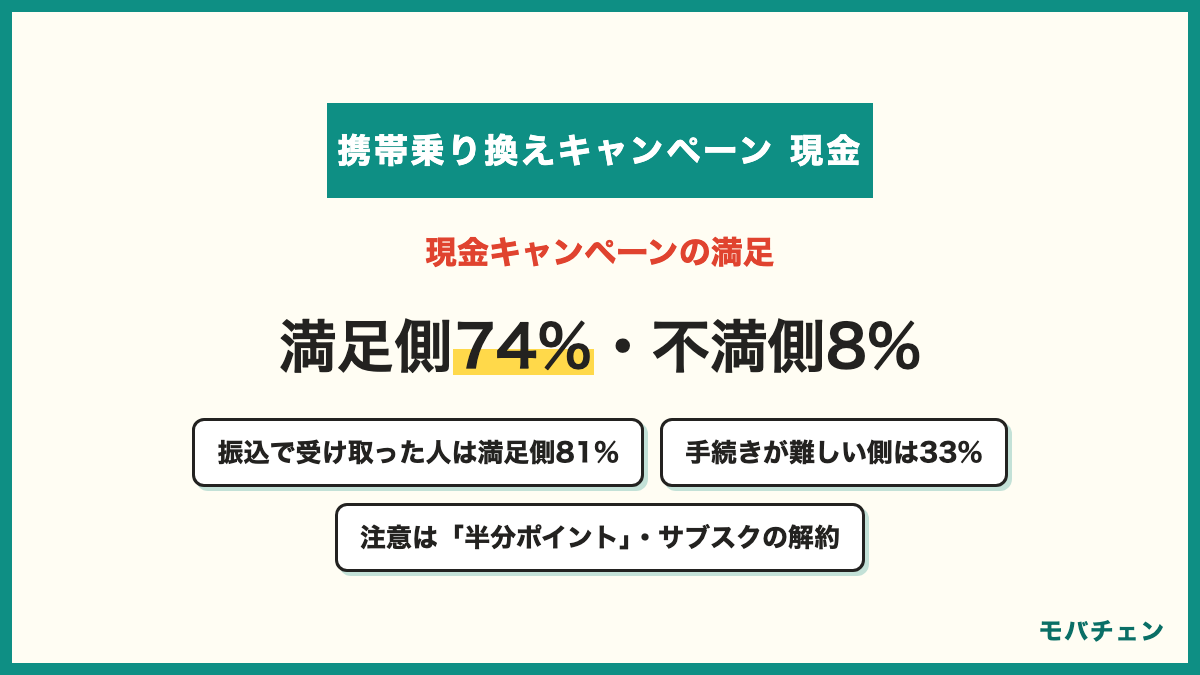 携帯乗り換えキャンペーンの現金の総合満足度 満足側74% どちらでもない18% 不満側8% 手続きの難易度は簡単側36%・中間31%・難しい側33% 振込で受け取った人は満足側81% 注意は半分がポイントだった・サブスクの解約が面倒・現金以外にポイントバックもあった
