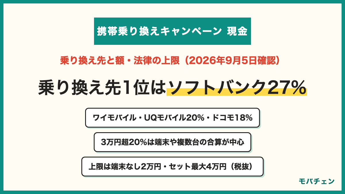 携帯乗り換えキャンペーンで現金を受け取った人の乗り換え先 ソフトバンク27% ワイモバイル・UQモバイル20% ドコモ18% au12% 楽天モバイル12% ahamo・povo・LINEMO8% 3万円を超えた人の乗り換え先はソフトバンク・ドコモ・楽天モバイル・ワイモバイル 法律の上限は端末なし2万円・端末セット最大4万円（税抜）