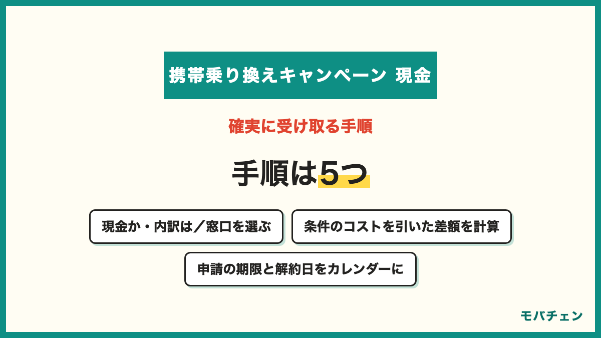 携帯乗り換えキャンペーンで現金を確実に受け取る手順5つ 現金かポイントかと内訳を確かめる 窓口を街のショップかWeb代理店か量販店から選ぶ 条件のコストを引いた差額を計算する 受け取り方法と申請の期限を聞く 契約した日にカレンダーとメールの保管を設定する