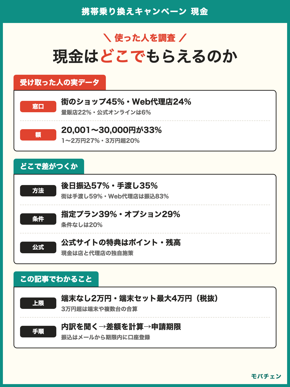 携帯乗り換えキャンペーン 現金 受け取った人の調査 窓口は街の携帯ショップ45%・Web代理店24%・家電量販店22%でキャリア公式は6% 受け取った合計は20,001〜30,000円が33% 受け取り方は後日振込57%・手渡し35% 条件は指定プラン39%・有料オプション29% 満足側74%