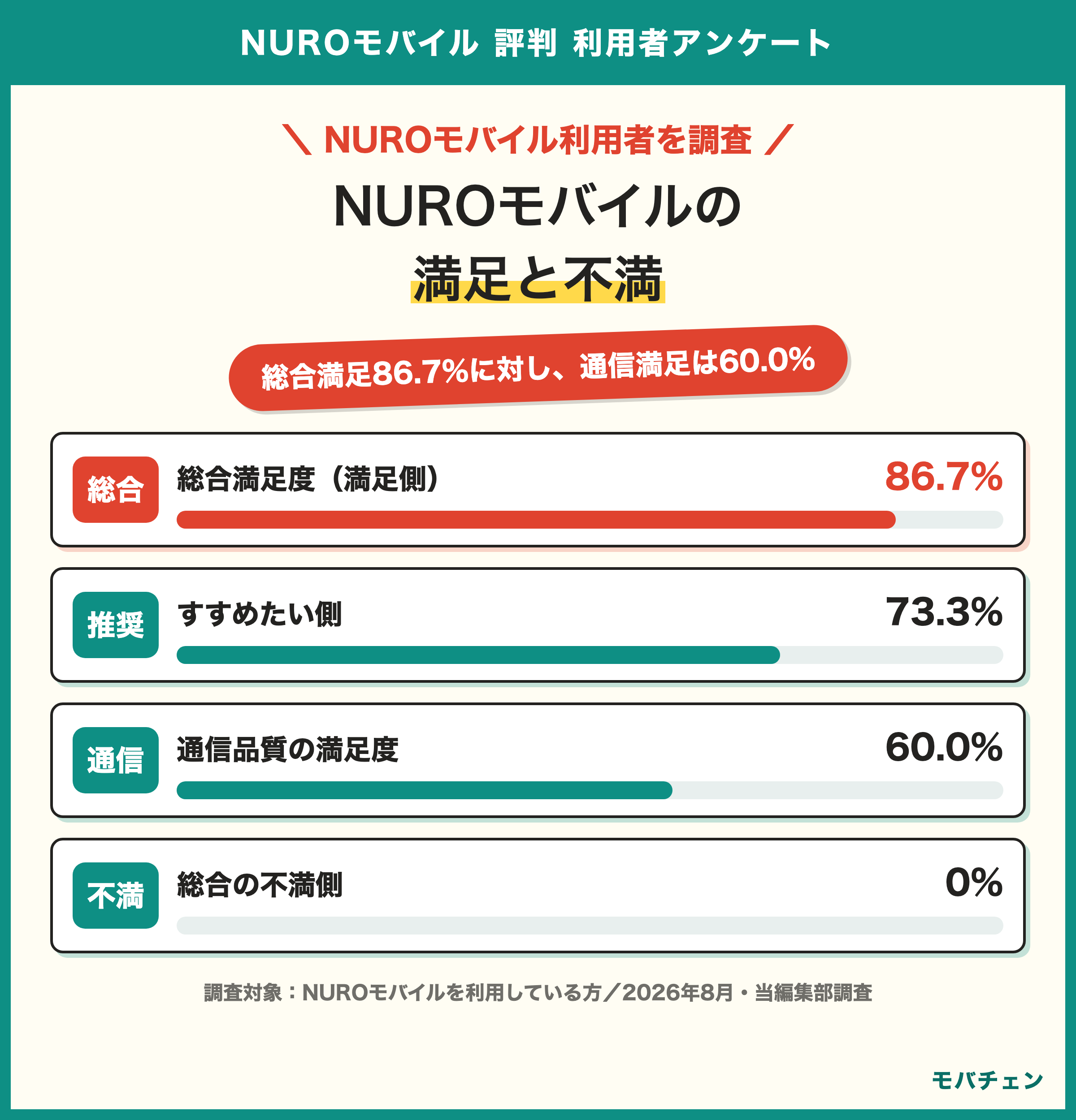 NUROモバイルの満足と不満 総合満足86.7% すすめたい73.3% 通信品質の満足60.0% 不満は0%