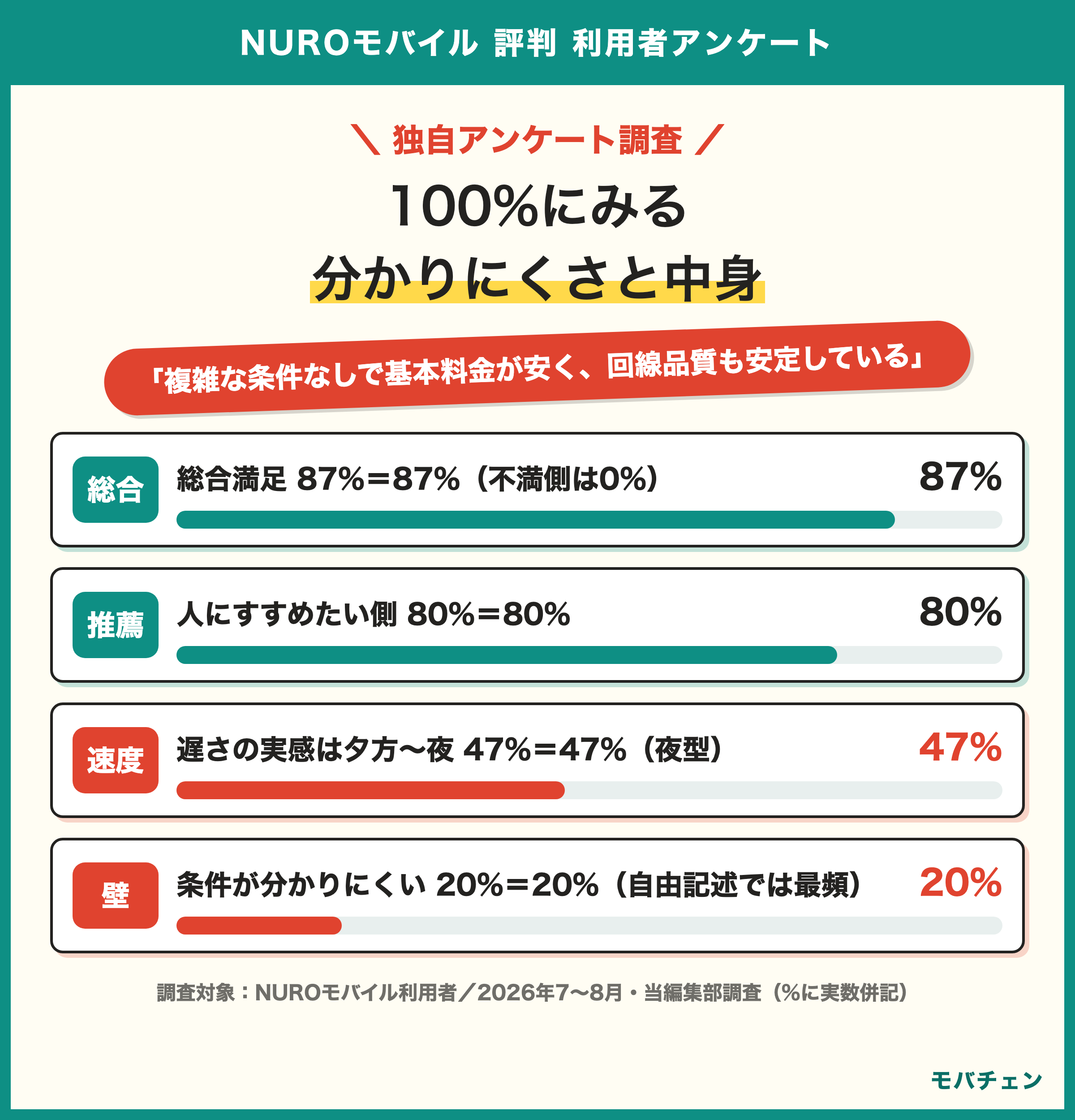 NUROモバイル利用者調査 分かりにくいの声が最多でも総合満足87%不満側0% 実額1500円以下54% すすめたい側80%