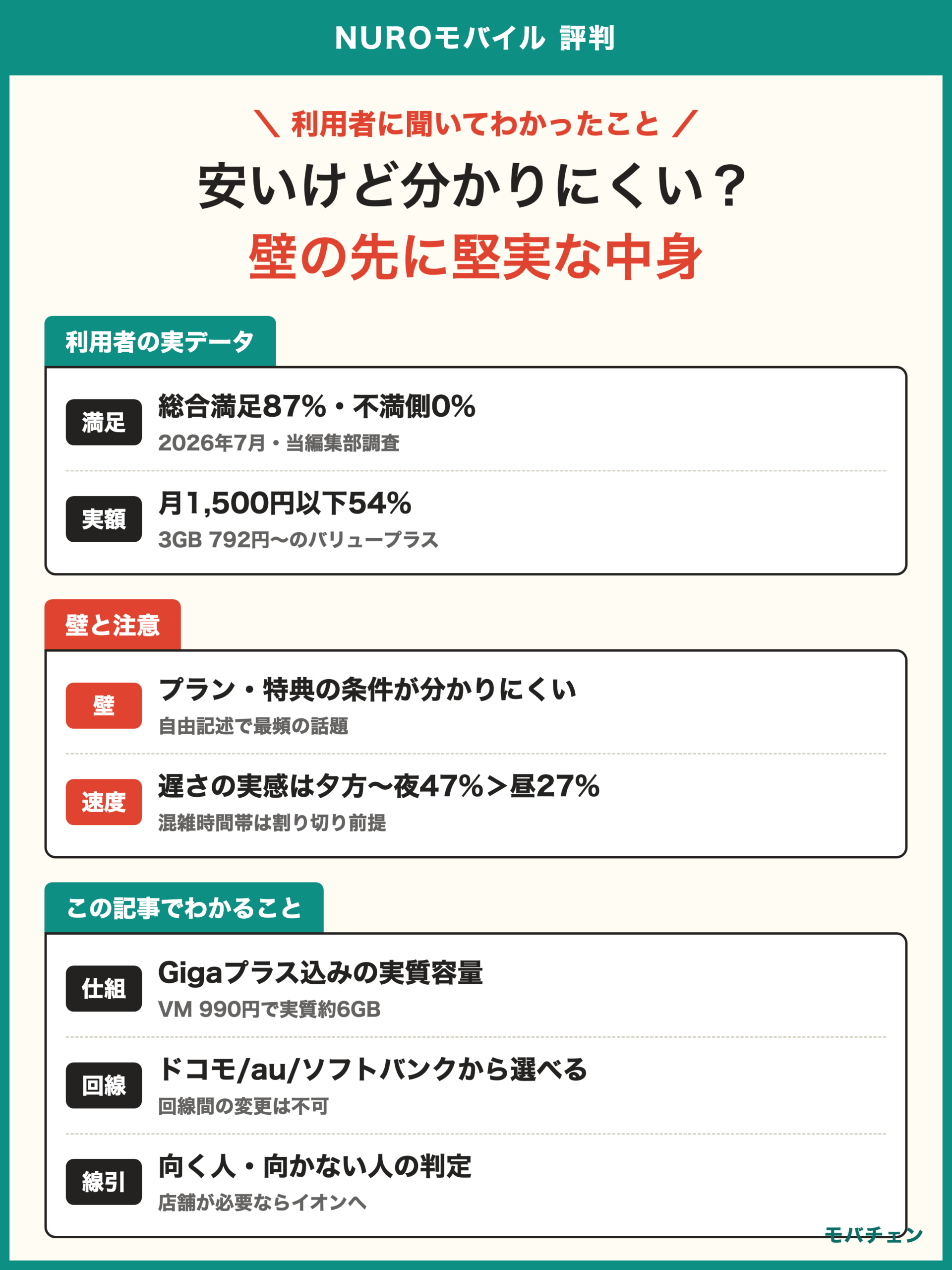 NUROモバイル 評判 利用者調査 分かりにくいの声が最多でも総合満足87%で不満側0% 792円からの堅実な中身を解説