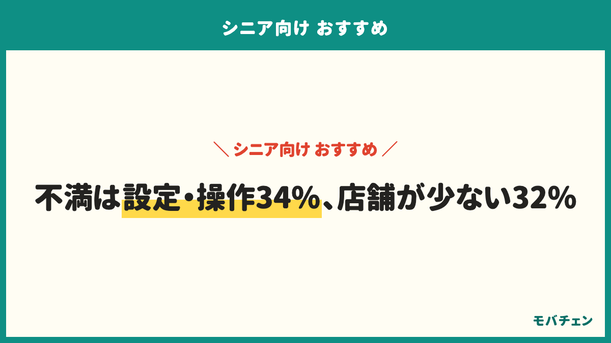 シニアの利用で不満・気になる点。設定・操作が難しかった34%、店舗・対面サポートが少ない32%、特に不満はない30%、料金・プランが分かりにくい21%、通話料が高くつく17%、電波・つながりやすさ6%。かんたんスマホの人は設定・操作42%・店舗42%、家族が選んだ人は不満なし41%