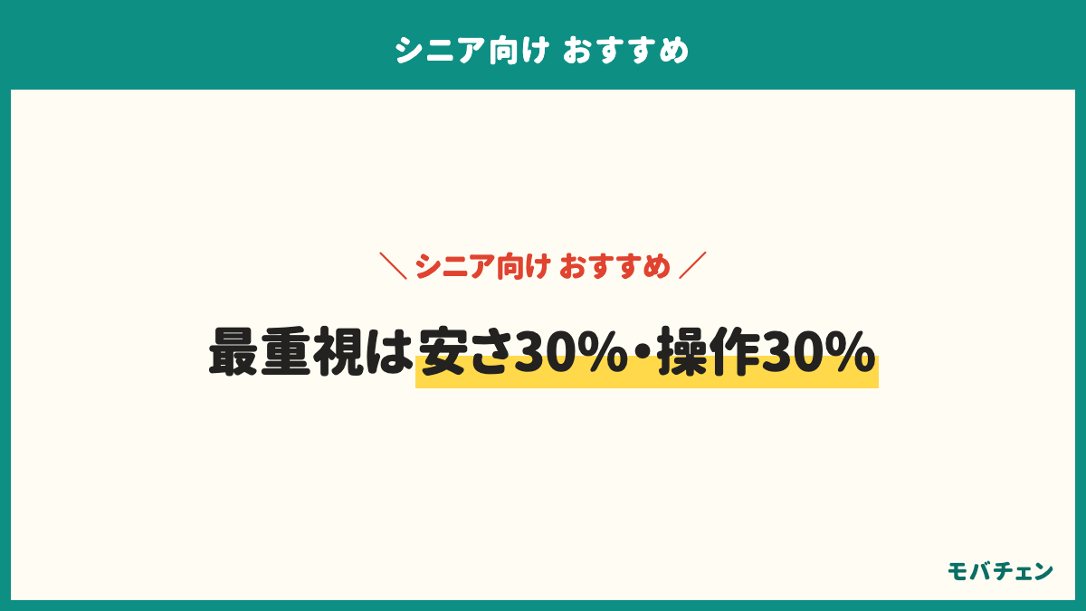 シニア向けに選ぶうえで最も重視した点。月額料金の安さ30%、操作が簡単・使いやすい30%、対面・電話サポートの手厚さ15%、かけ放題・通話のしやすさ13%、家族と同じ会社6%、かんたんスマホなど対応端末6%。一番の決め手は安さ36%・サポート店舗26%・操作17%・かけ放題15%