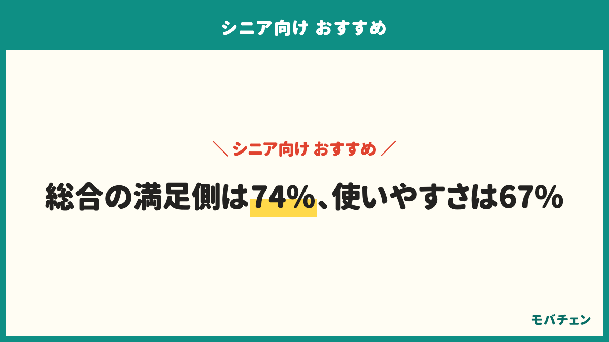 シニア向け格安SIMの満足度。総合の満足側(4・5)74%・どちらでもない16%・不満側11%。使いやすさ・サポートの満足側67%・不満側11%。人にすすめたい側74%・すすめない側14%。端末別の使いやすさ満足側はかんたんスマホ67%・一般スマホ61%。家族が選んだ人の総合満足側79%