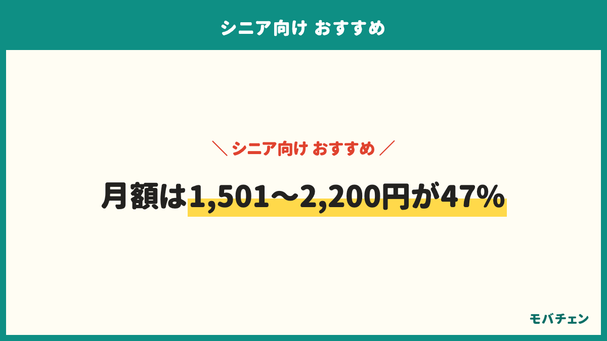 シニアの月額料金。1,501〜2,200円47%、1,001〜1,500円28%、2,201〜3,000円13%、〜1,000円6%、分からない4%、3,001円以上2%。通話の使い方はかけ放題(無制限)30%、5分・10分の定額26%、かけた分だけの従量23%、ほとんどLINE 15%