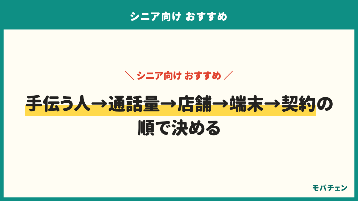 シニア向けを選ぶ手順5つ。誰が設定を手伝うか決める、月に何分話すかで60歳以上のかけ放題を選ぶ、近くの店舗とサポートの範囲(予約・有料)を調べる、端末は本人が店舗で触って決める、家族が同席して契約し初期設定とデータ移行をその場で済ませる。知っておけばよかったのは店舗の範囲・初期設定の手伝い・通話の使い方