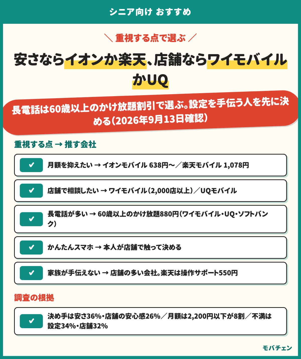 シニア向けのおすすめ早見表。月額を抑えたい人はイオンモバイル(60歳以上1GB 638円)か楽天モバイル(3GB 1,078円)。店舗で相談したい人はワイモバイル・UQモバイル(60歳以上のかけ放題880円)。長電話が多い人は60歳以上のかけ放題割引で選ぶ。かんたんスマホで使うなら本人と店舗で操作を試す。家族が設定を手伝えない人は店舗の多い会社。2026年9月13日確認