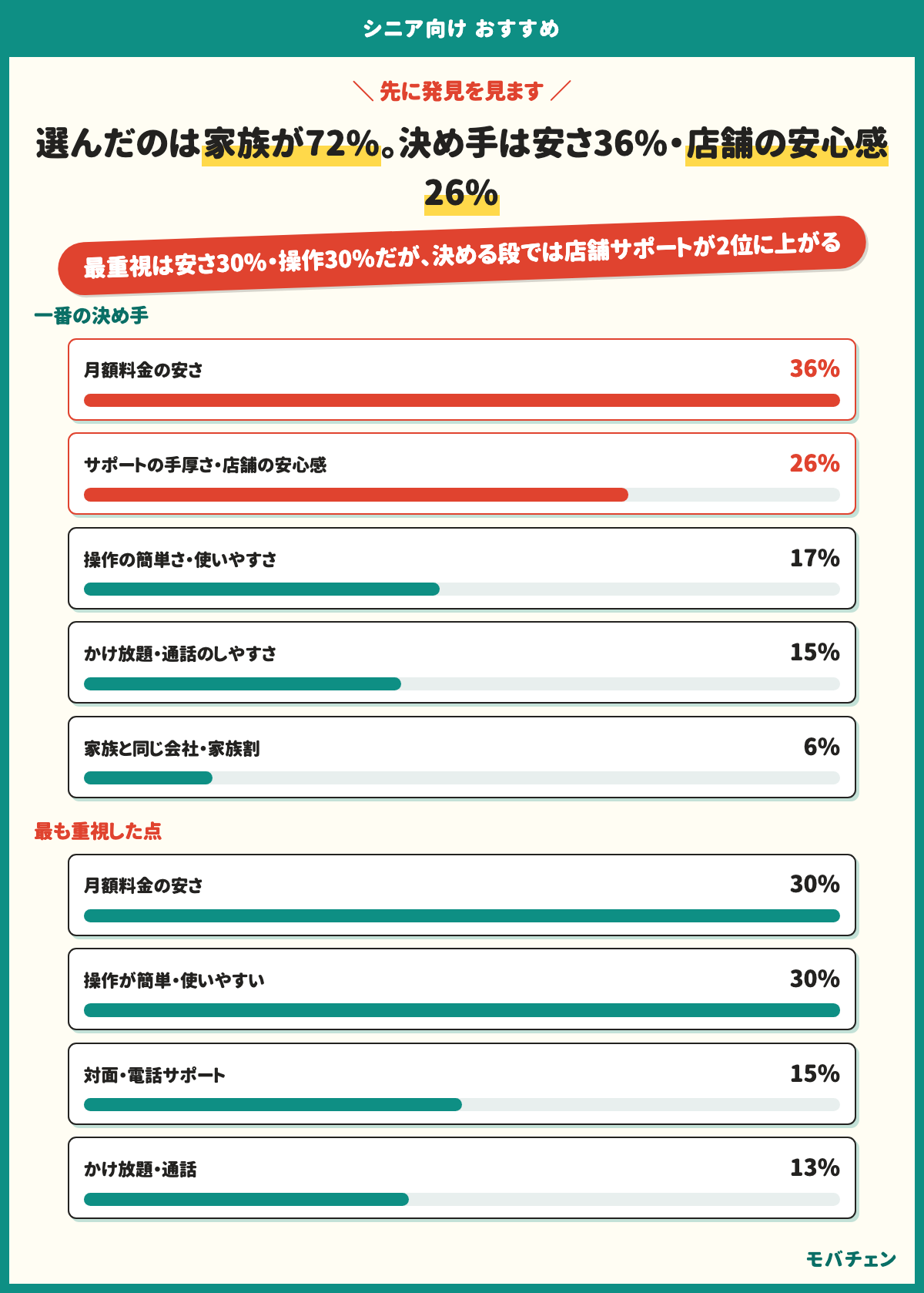 シニア向けに会社を選んだ一番の決め手。月額料金の安さ36%、サポートの手厚さ・店舗の安心感26%、操作の簡単さ17%、かけ放題・通話のしやすさ15%、家族と同じ会社6%。最も重視した点は安さ30%・操作30%・サポート15%・かけ放題13%。選んだのは家族72%・シニア本人28%