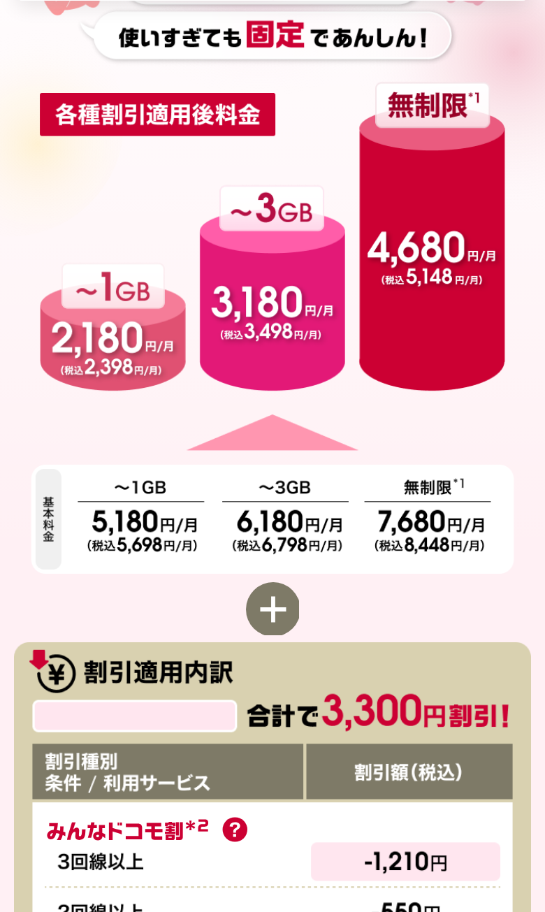 ドコモ公式のドコモ MAXのページ。各種割引適用後料金は1GBまで2,180円(税込2,398円)、3GBまで3,180円(税込3,498円)、無制限4,680円(税込5,148円)。基本料金は1GBまで5,180円(税込5,698円)、3GBまで6,180円(税込6,798円)、無制限7,680円(税込8,448円)。割引適用内訳は合計で3,300円割引、みんなドコモ割3回線以上で−1,210円