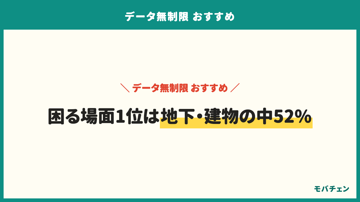 速度が落ちる・困る場面。地下・建物の中52%(楽天モバイル67%・大手3社48%)、夜の混雑する時間帯26%、特に感じない23%、動画視聴のとき19%、平日の昼15%、テザリングのとき11%。速度の満足側は大手72%・楽天54%、人にすすめたい側は楽天68%・大手51%
