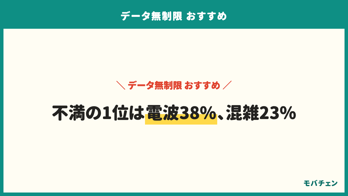 無制限プランの不満・気になる点。電波の入りが悪い場所がある38%、特に不満はない29%、混雑する時間帯に遅くなる23%、料金が思ったより高い19%、テザリングに上限がある13%、一定量を超えると速度制限9%。楽天モバイルは電波56%・混雑33%、大手3社は料金28%・テザリング上限15%