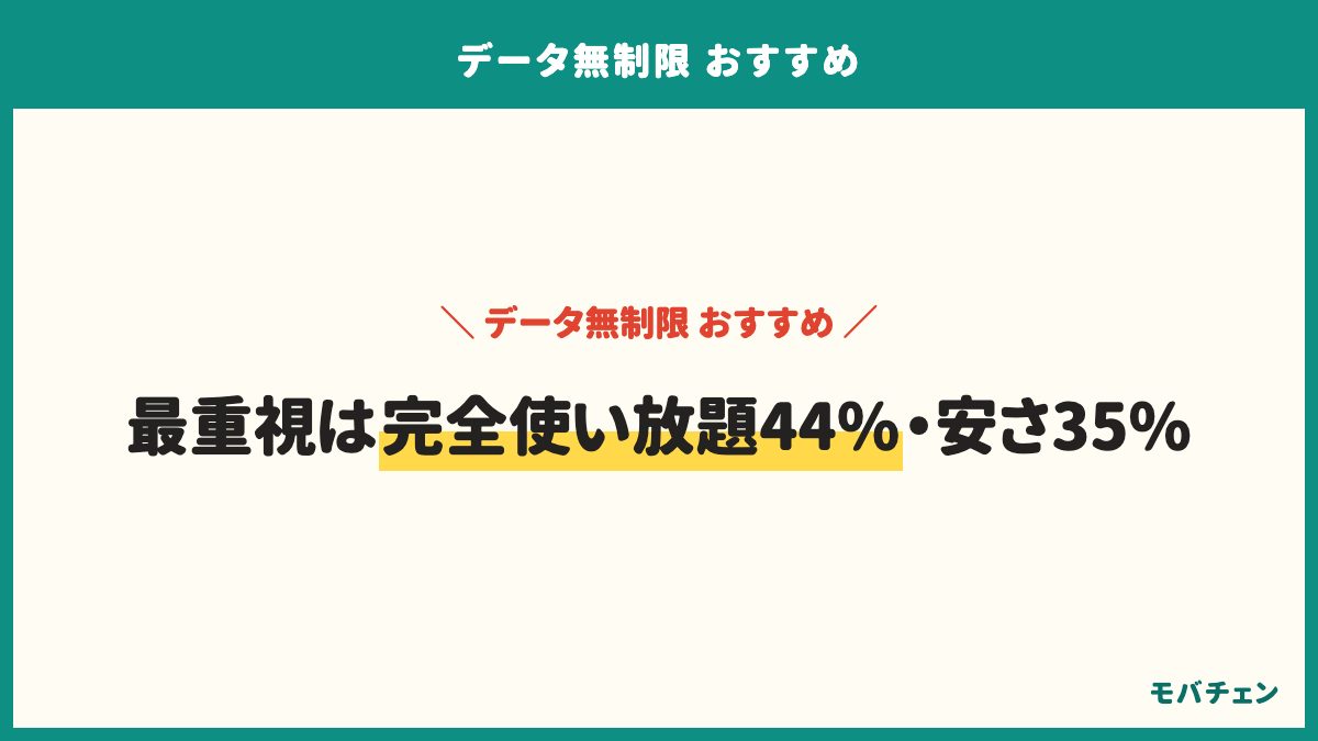 無制限プランを選ぶうえで最も重視した点。完全に使い放題44%、月額料金の安さ35%、大手回線で電波が安定8%、混雑時も速度が落ちない5%、テザリングも無制限4%。一番の決め手は完全50%・安さ28%・電波13%で、大手3社の人は完全65%、楽天モバイルの人は安さ62%