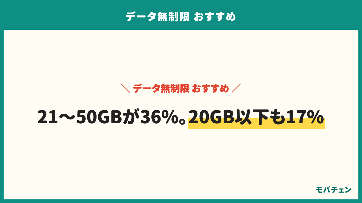 1ヶ月のデータ使用量。21〜50GB 36%、51〜100GB 29%、20GB以下17%、101GB以上10%、分からない7%。月額は5,001円以上41%、3,001〜4,000円32%、2,001〜3,000円15%、4,001〜5,000円9%。20GB以下の人の速度の満足側56%・不満側22%、101GB以上は満足側76%