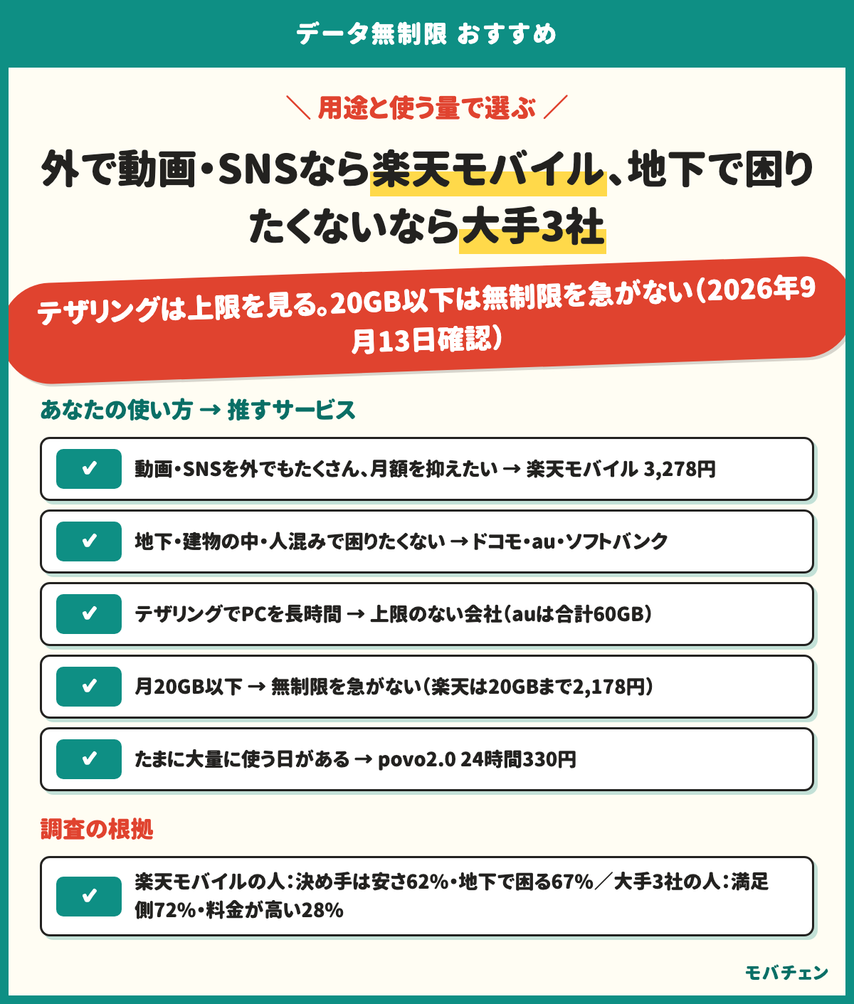 データ無制限のおすすめ早見表。動画とSNSを外でも使い月額を抑えたい人は楽天モバイル3,278円。地下や建物の中で困りたくない人は大手3社(満足側72%)。テザリングでPCを使う人は上限を見る(auは合計60GB)。月20GB以下の人は無制限を急がない(不満側22%)。たまに大量に使う日がある人はpovo2.0の24時間330円。2026年9月13日確認