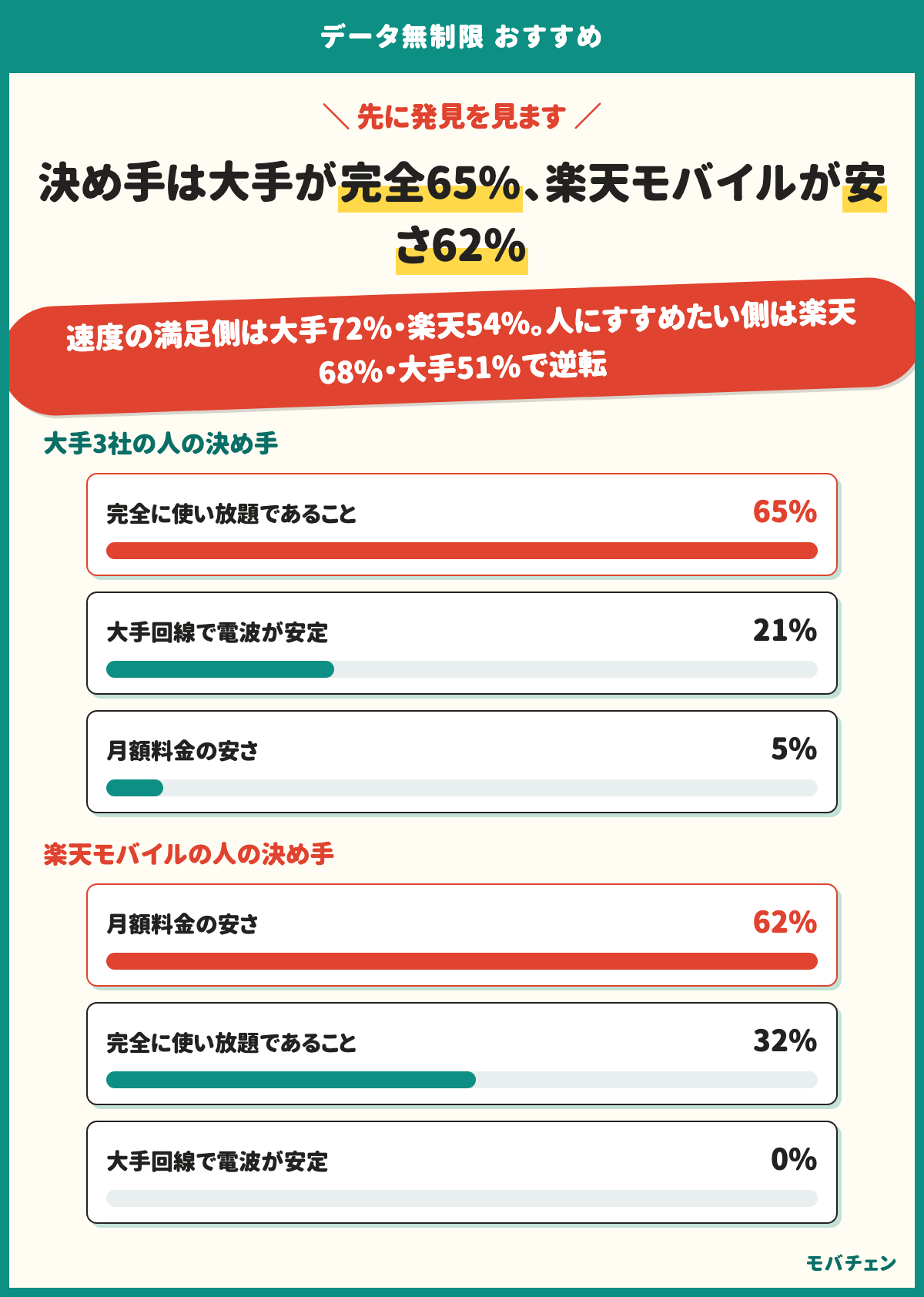 無制限プランを選んだ一番の決め手。全体は完全に使い放題50%、月額の安さ28%、大手回線の電波13%。会社別では大手3社の人は完全65%・電波21%・安さ5%、楽天モバイルの人は安さ62%・完全32%。速度の満足側は大手72%・楽天54%、人にすすめたい側は楽天68%・大手51%