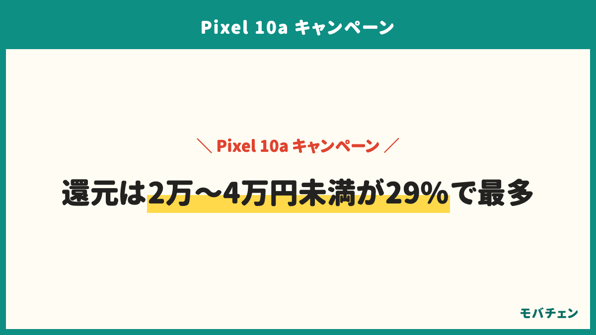 Pixel 10aのキャンペーンで受け取った還元の総額は20,000〜40,000円未満が29%、10,000〜20,000円未満が25%、5,000〜10,000円未満が16%。実質負担額は1万〜3万円未満22%、1万円未満21%、6万円以上14%、3万〜6万円未満14%、実質1円13%、一括1円8%と二極化している